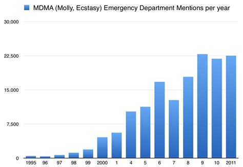 ecstasy statistics.